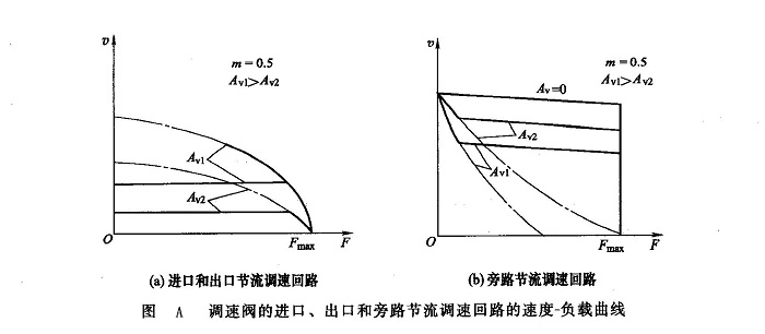 調(diào)速閥的進(jìn)口、出口和旁路節(jié)流調(diào)速回路的速度一負(fù)載曲線